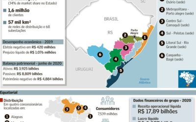 Equatorial expande para o Sul com compra da CEEE-D